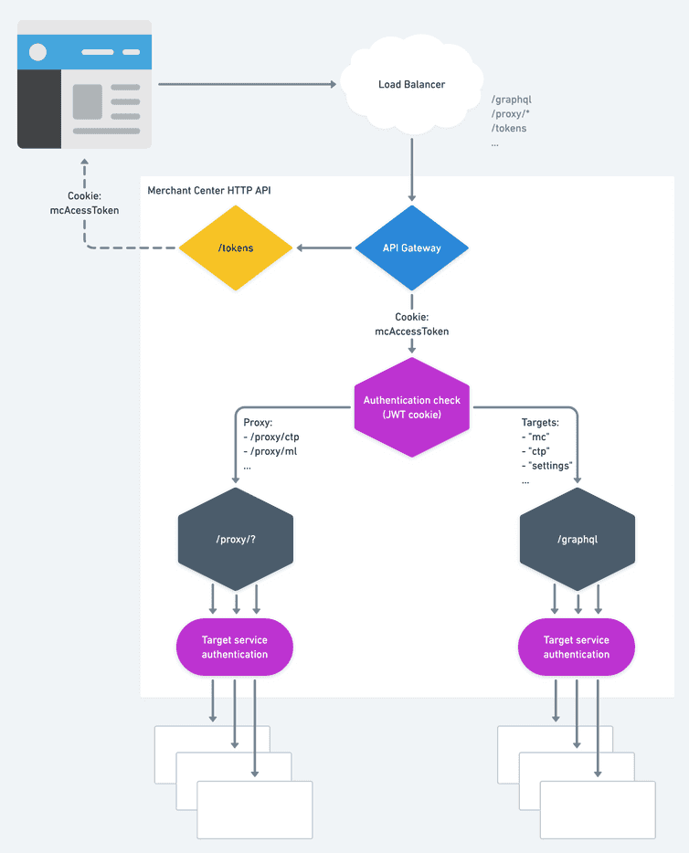 HTTP API